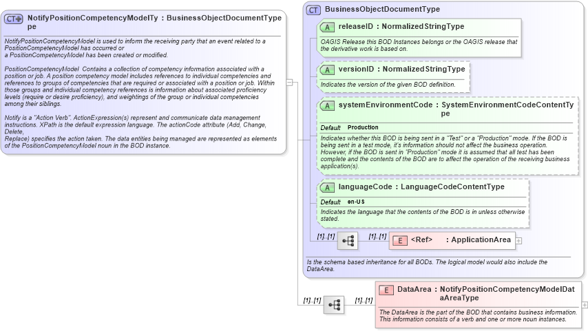 XSD Diagram of NotifyPositionCompetencyModelType in schema notifypositioncompetencymodel_xsd (HR-XML - Human Resources XML)