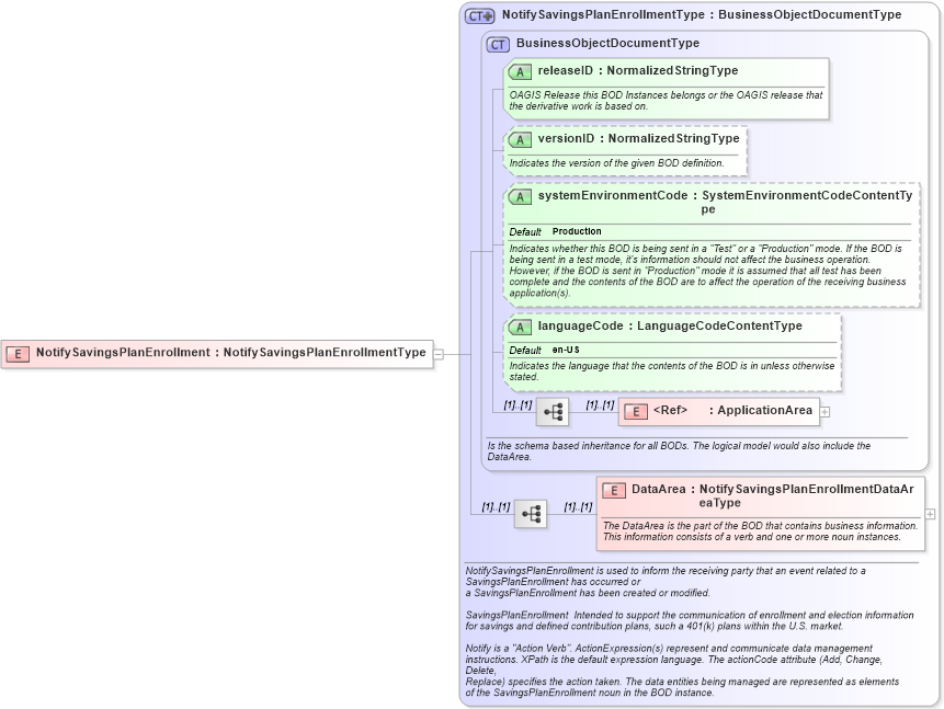 XSD Diagram of NotifySavingsPlanEnrollment in schema notifysavingsplanenrollment_xsd (HR-XML - Human Resources XML)