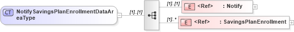 XSD Diagram of NotifySavingsPlanEnrollmentDataAreaType in schema notifysavingsplanenrollment_xsd (HR-XML - Human Resources XML)