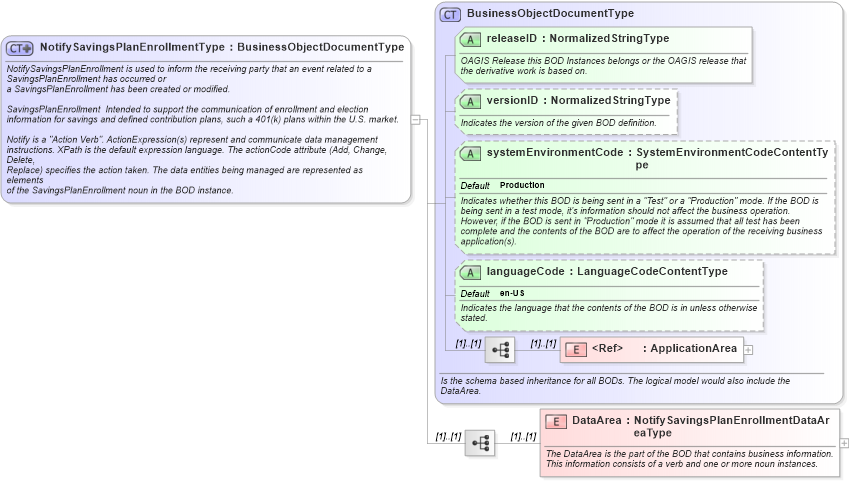 XSD Diagram of NotifySavingsPlanEnrollmentType in schema notifysavingsplanenrollment_xsd (HR-XML - Human Resources XML)
