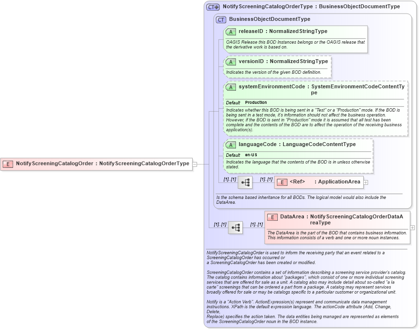 XSD Diagram of NotifyScreeningCatalogOrder in schema notifyscreeningcatalogorder_xsd (HR-XML - Human Resources XML)