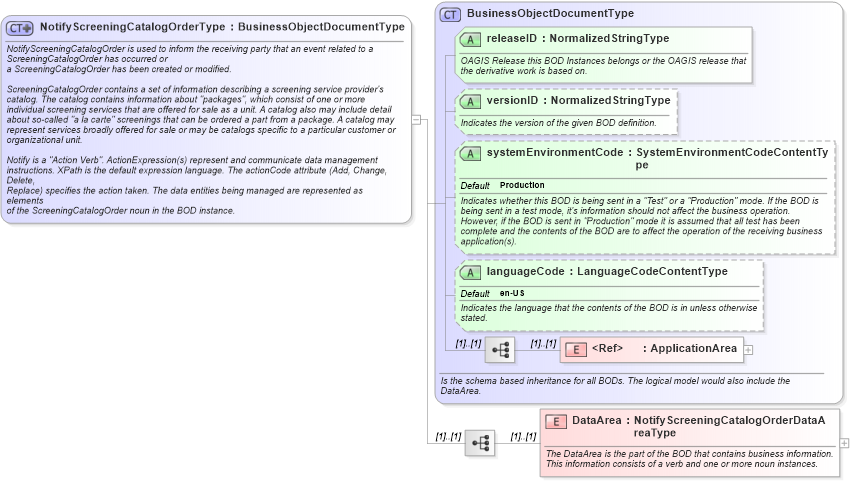 XSD Diagram of NotifyScreeningCatalogOrderType in schema notifyscreeningcatalogorder_xsd (HR-XML - Human Resources XML)