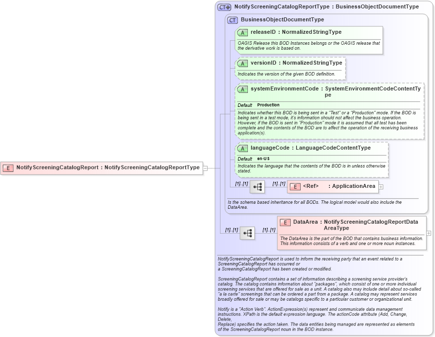 XSD Diagram of NotifyScreeningCatalogReport in schema notifyscreeningcatalogreport_xsd (HR-XML - Human Resources XML)