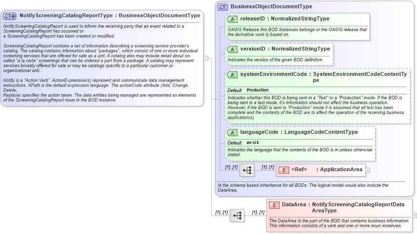 XSD Diagram of NotifyScreeningCatalogReportType in schema notifyscreeningcatalogreport_xsd (HR-XML - Human Resources XML)