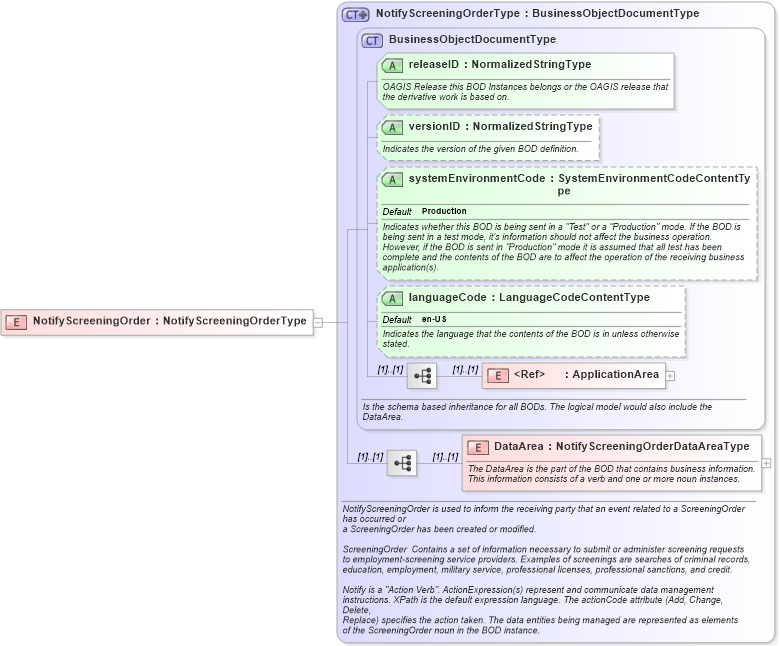 XSD Diagram of NotifyScreeningOrder in schema notifyscreeningorder_xsd (HR-XML - Human Resources XML)