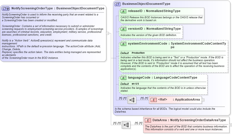 XSD Diagram of NotifyScreeningOrderType in schema notifyscreeningorder_xsd (HR-XML - Human Resources XML)
