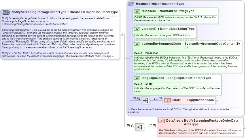 XSD Diagram of NotifyScreeningPackageOrderType in schema notifyscreeningpackageorder_xsd (HR-XML - Human Resources XML)