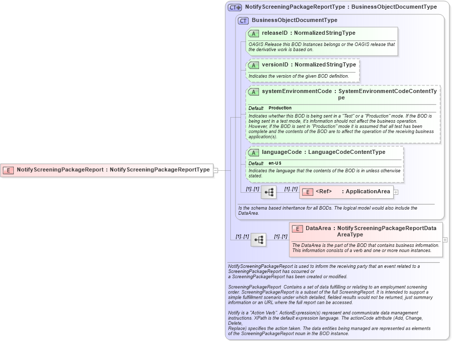 XSD Diagram of NotifyScreeningPackageReport in schema notifyscreeningpackagereport_xsd (HR-XML - Human Resources XML)