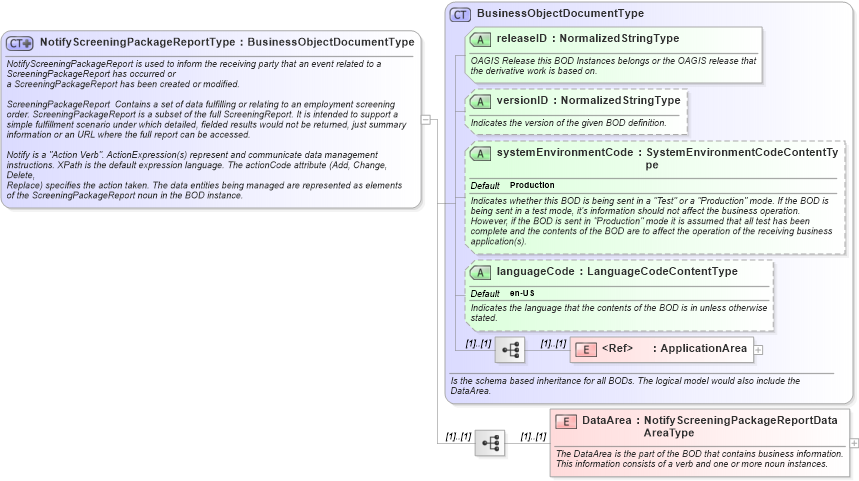 XSD Diagram of NotifyScreeningPackageReportType in schema notifyscreeningpackagereport_xsd (HR-XML - Human Resources XML)