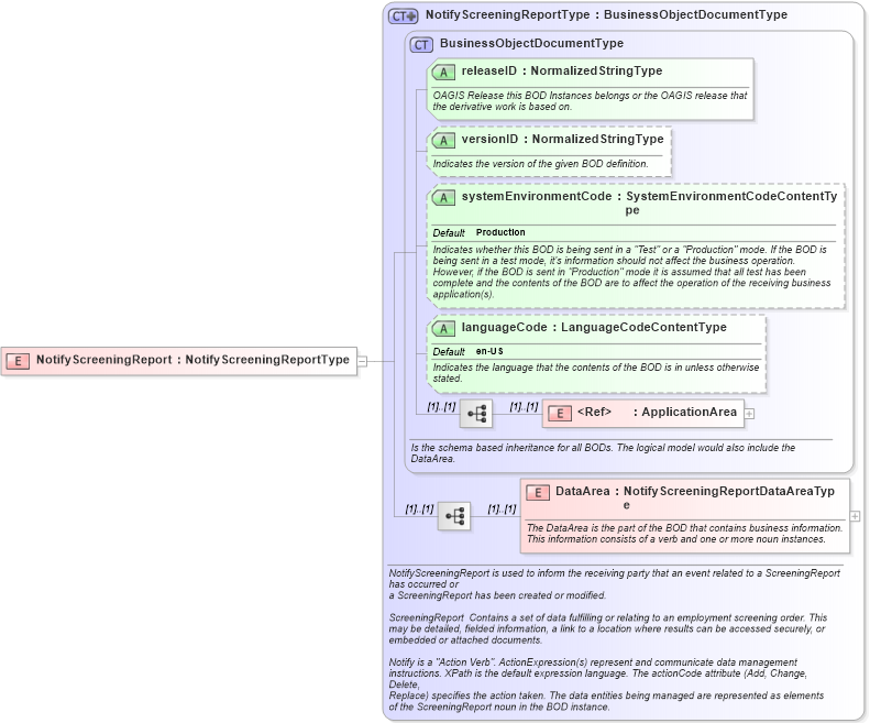 XSD Diagram of NotifyScreeningReport in schema notifyscreeningreport_xsd (HR-XML - Human Resources XML)