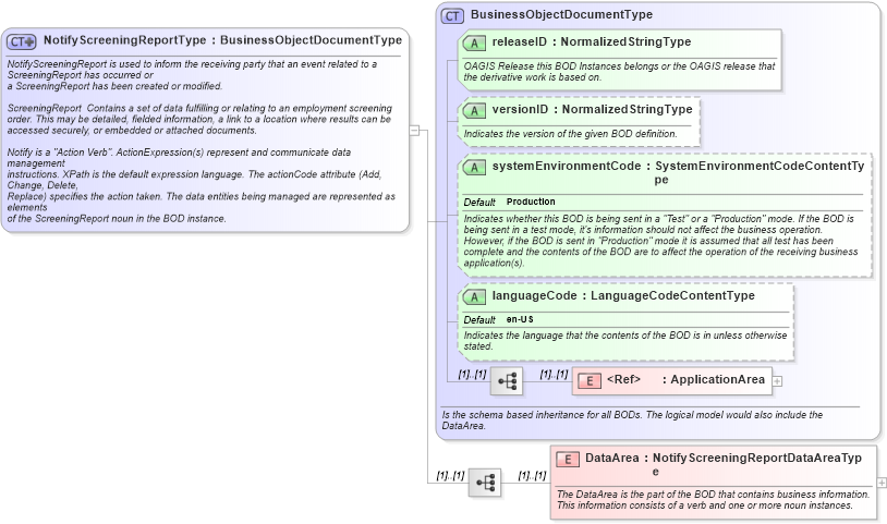XSD Diagram of NotifyScreeningReportType in schema notifyscreeningreport_xsd (HR-XML - Human Resources XML)