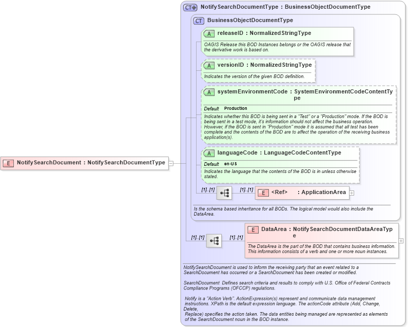 XSD Diagram of NotifySearchDocument in schema notifysearchdocument_xsd (HR-XML - Human Resources XML)
