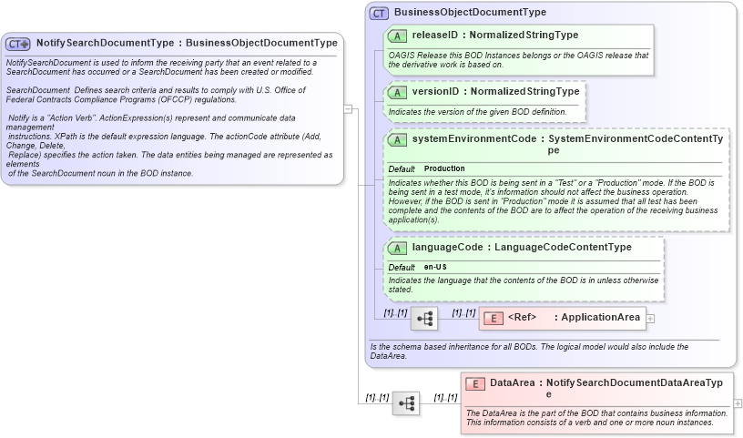 XSD Diagram of NotifySearchDocumentType in schema notifysearchdocument_xsd (HR-XML - Human Resources XML)