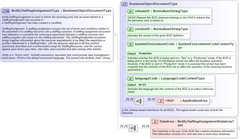 XSD Diagram of NotifyStaffingAssignmentType in schema notifystaffingassignment_xsd (HR-XML - Human Resources XML)