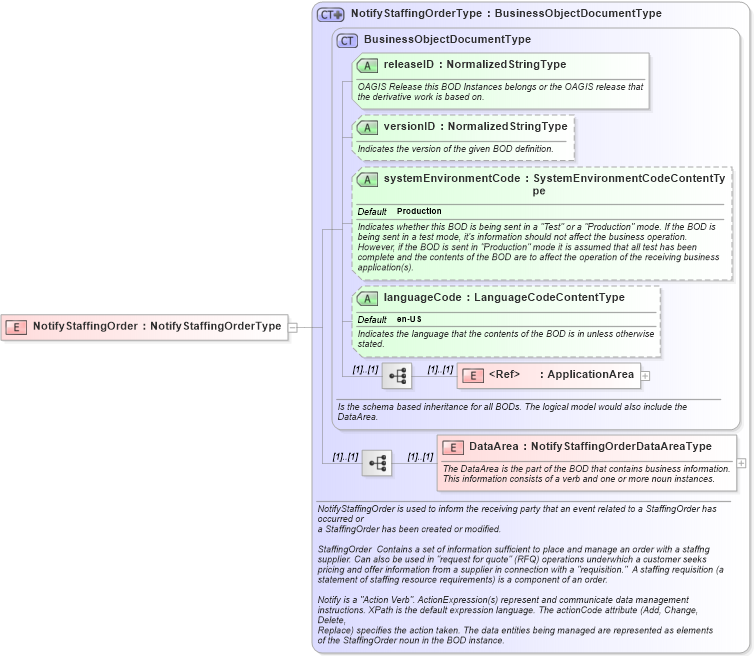 XSD Diagram of NotifyStaffingOrder in schema notifystaffingorder_xsd (HR-XML - Human Resources XML)
