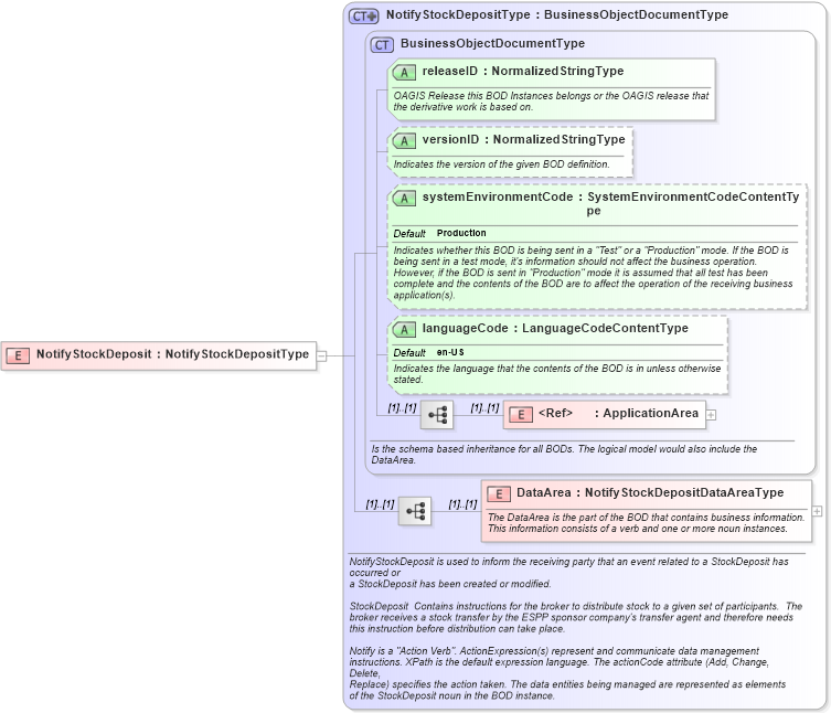 XSD Diagram of NotifyStockDeposit in schema notifystockdeposit_xsd (HR-XML - Human Resources XML)