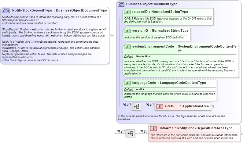 XSD Diagram of NotifyStockDepositType in schema notifystockdeposit_xsd (HR-XML - Human Resources XML)