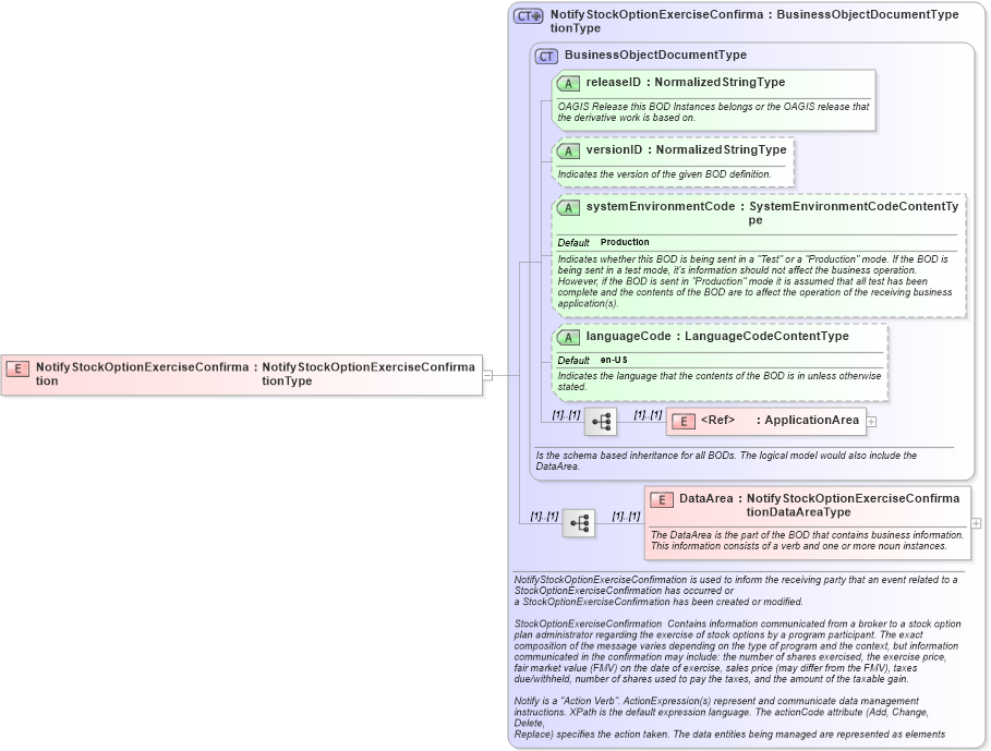 XSD Diagram of NotifyStockOptionExerciseConfirmation in schema notifystockoptionexerciseconfirmation_xsd (HR-XML - Human Resources XML)