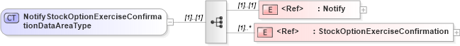 XSD Diagram of NotifyStockOptionExerciseConfirmationDataAreaType in schema notifystockoptionexerciseconfirmation_xsd (HR-XML - Human Resources XML)