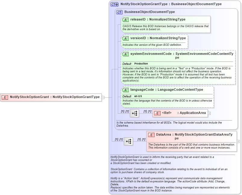 XSD Diagram of NotifyStockOptionGrant in schema notifystockoptiongrant_xsd (HR-XML - Human Resources XML)