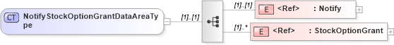 XSD Diagram of NotifyStockOptionGrantDataAreaType in schema notifystockoptiongrant_xsd (HR-XML - Human Resources XML)