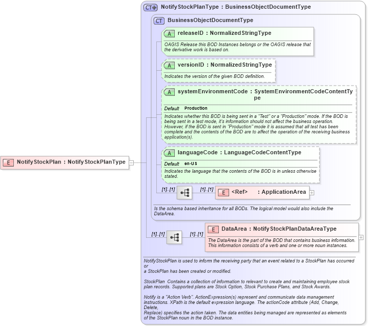 XSD Diagram of NotifyStockPlan in schema notifystockplan_xsd (HR-XML - Human Resources XML)