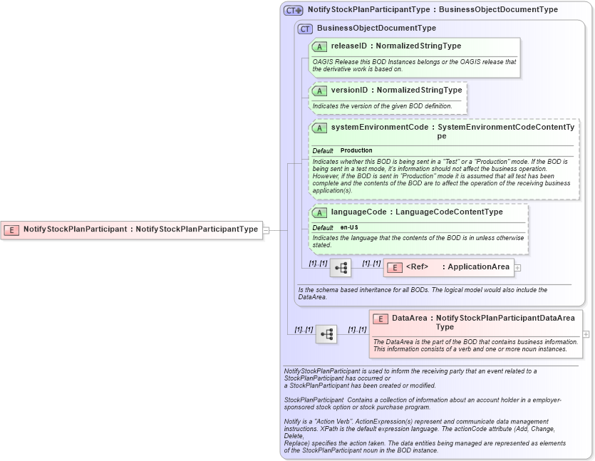XSD Diagram of NotifyStockPlanParticipant in schema notifystockplanparticipant_xsd (HR-XML - Human Resources XML)