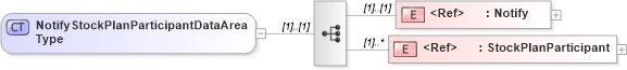 XSD Diagram of NotifyStockPlanParticipantDataAreaType in schema notifystockplanparticipant_xsd (HR-XML - Human Resources XML)