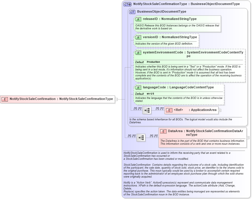 XSD Diagram of NotifyStockSaleConfirmation in schema notifystocksaleconfirmation_xsd (HR-XML - Human Resources XML)