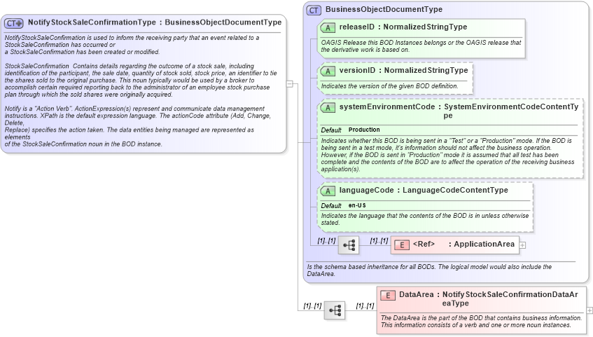 XSD Diagram of NotifyStockSaleConfirmationType in schema notifystocksaleconfirmation_xsd (HR-XML - Human Resources XML)
