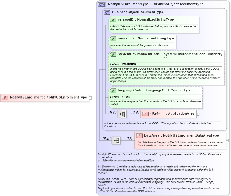 XSD Diagram of NotifyUSEnrollment in schema notifyusenrollment_xsd (HR-XML - Human Resources XML)