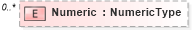 XSD Diagram of Numeric in schema reusableaggregatecorecomponent_xsd (HR-XML - Human Resources XML)
