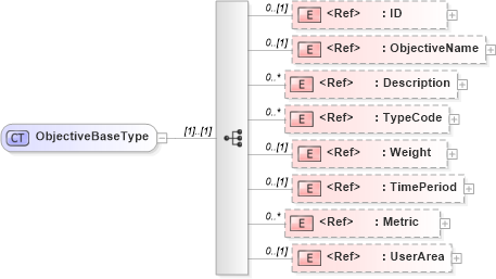 XSD Diagram of ObjectiveBaseType in schema components_xsd (HR-XML - Human Resources XML)