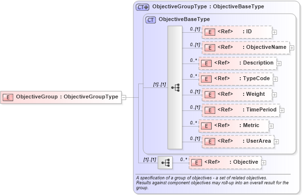 XSD Diagram of ObjectiveGroup in schema components_xsd (HR-XML - Human Resources XML)