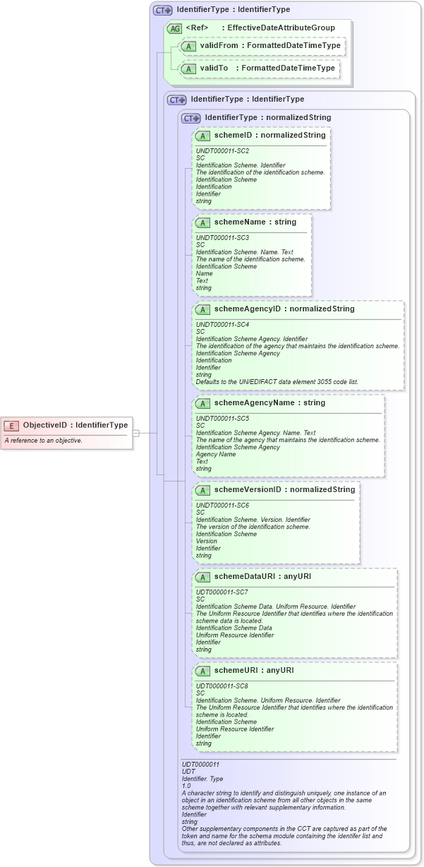 XSD Diagram of ObjectiveID in schema fields_xsd (HR-XML - Human Resources XML)