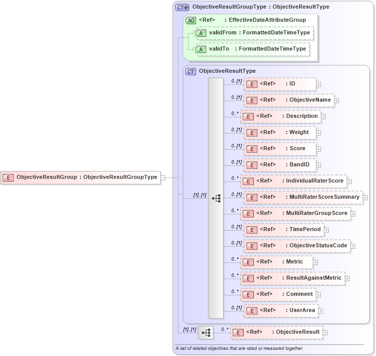 XSD Diagram of ObjectiveResultGroup in schema components_xsd (HR-XML - Human Resources XML)