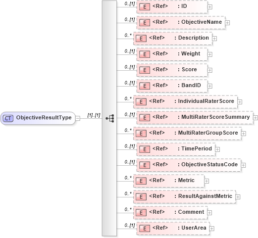 XSD Diagram of ObjectiveResultType in schema components_xsd (HR-XML - Human Resources XML)