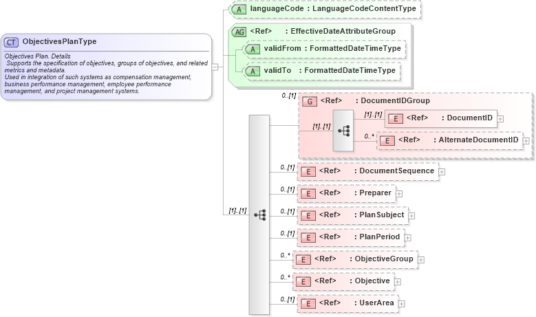 XSD Diagram of ObjectivesPlanType in schema objectivesplan_xsd (HR-XML - Human Resources XML)