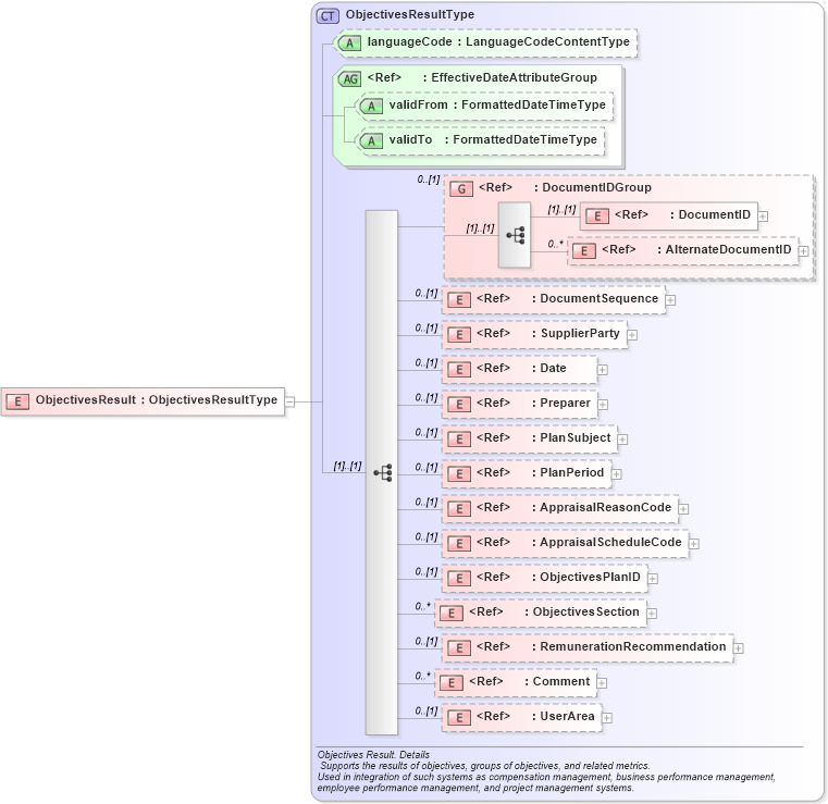XSD Diagram of ObjectivesResult in schema objectivesresult_xsd (HR-XML - Human Resources XML)