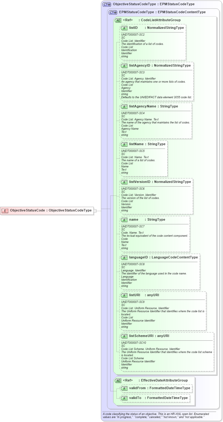XSD Diagram of ObjectiveStatusCode in schema fields_xsd (HR-XML - Human Resources XML)