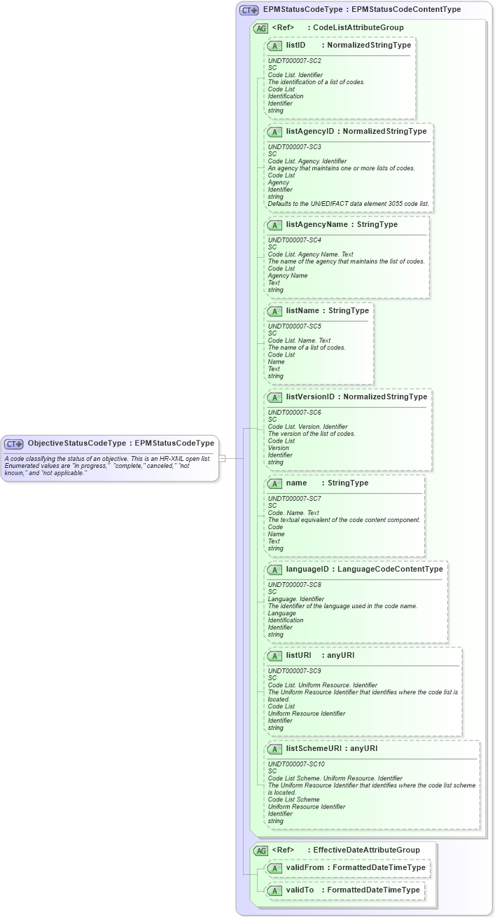XSD Diagram of ObjectiveStatusCodeType in schema fields_xsd (HR-XML - Human Resources XML)