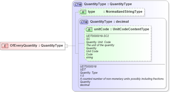 XSD Diagram of OfEveryQuantity in schema fields_xsd1 (HR-XML - Human Resources XML)