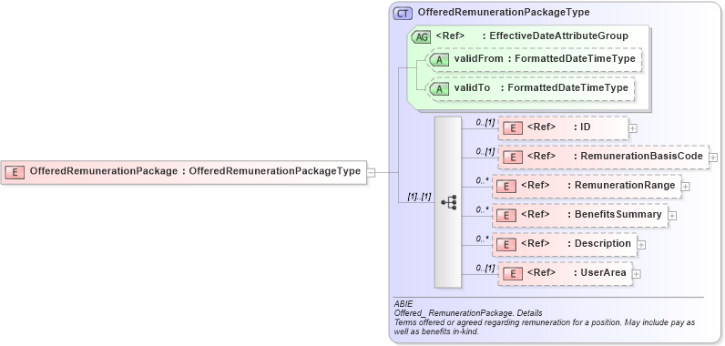 XSD Diagram of OfferedRemunerationPackage in schema components_xsd (HR-XML - Human Resources XML)