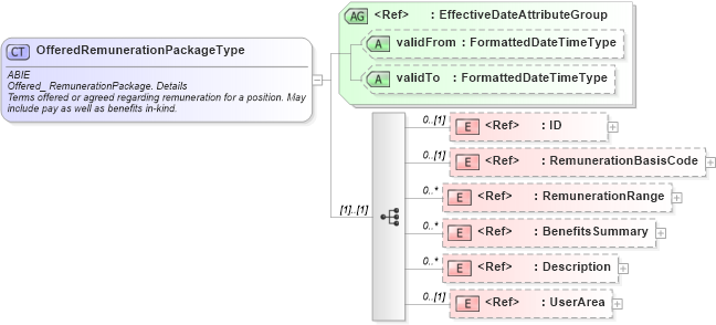 XSD Diagram of OfferedRemunerationPackageType in schema components_xsd (HR-XML - Human Resources XML)
