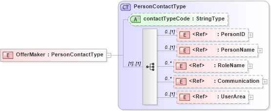 XSD Diagram of OfferMaker in schema components_xsd (HR-XML - Human Resources XML)