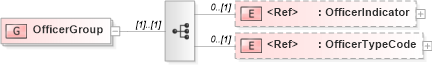 XSD Diagram of OfficerGroup in schema components_xsd (HR-XML - Human Resources XML)