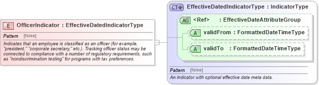 XSD Diagram of OfficerIndicator in schema fields_xsd (HR-XML - Human Resources XML)
