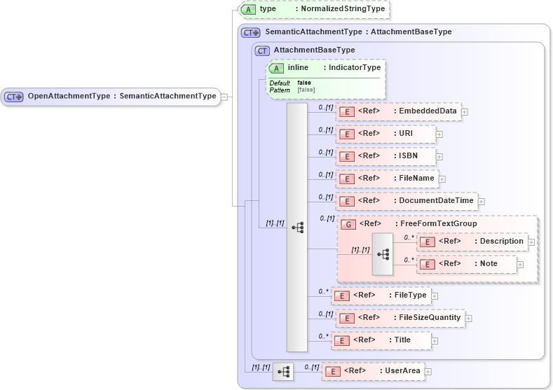 XSD Diagram of OpenAttachmentType in schema components_xsd1 (HR-XML - Human Resources XML)