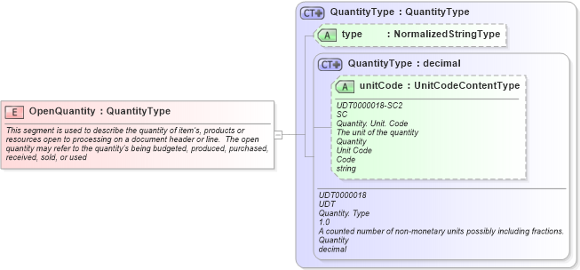 XSD Diagram of OpenQuantity in schema fields_xsd1 (HR-XML - Human Resources XML)