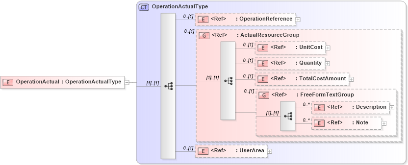 XSD Diagram of OperationActual in schema manufacturingcomponents_xsd (HR-XML - Human Resources XML)
